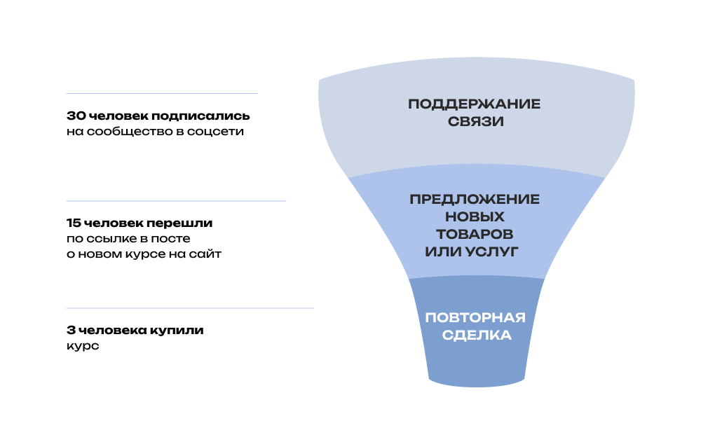 Воронка повторных продаж для онлайн-школы